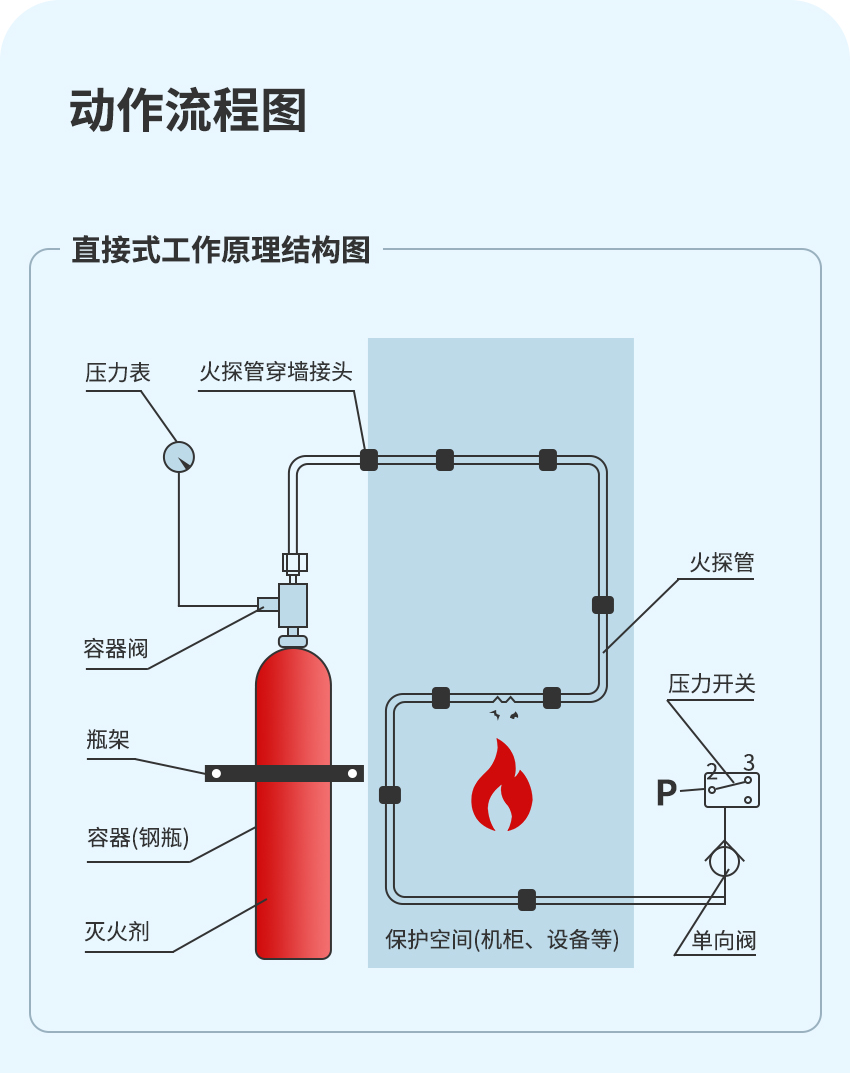 QFZ-X-QY（直接式）全氟己酮感溫自啟動滅火裝置_04.png